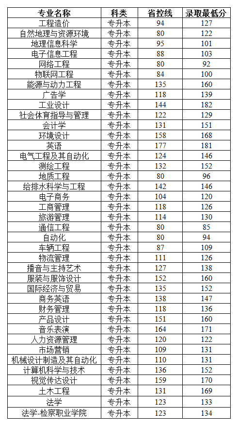 2019专升本分数线.png