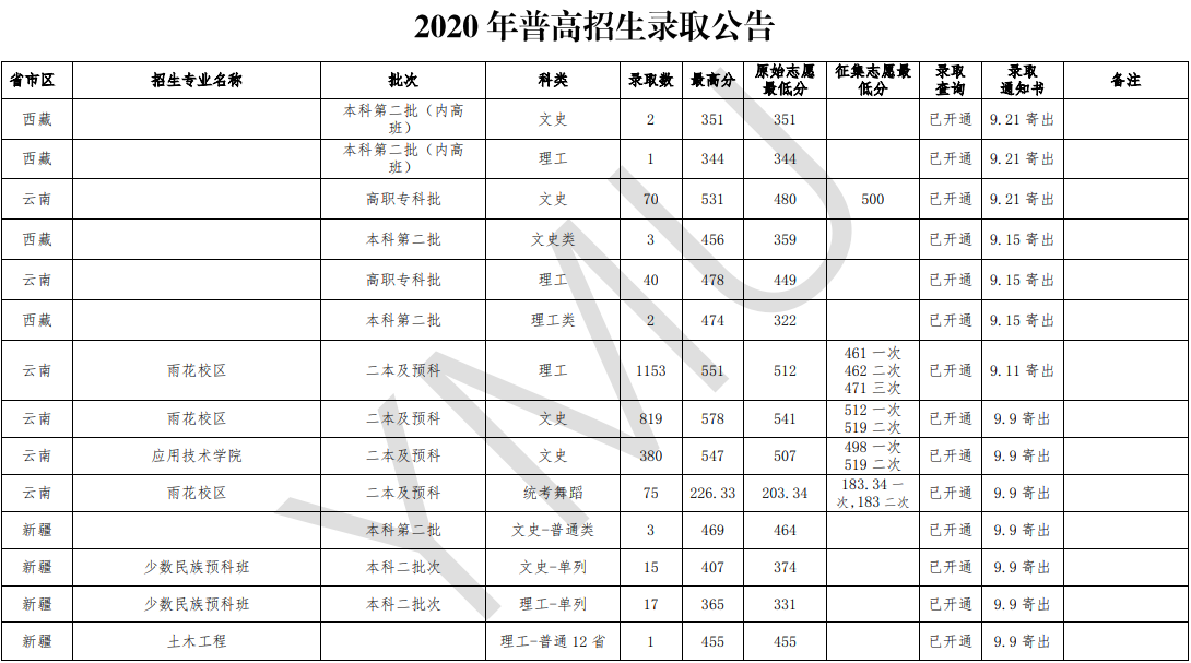 2020云南民族大学录取分数线汇总（含2018-2019历年）