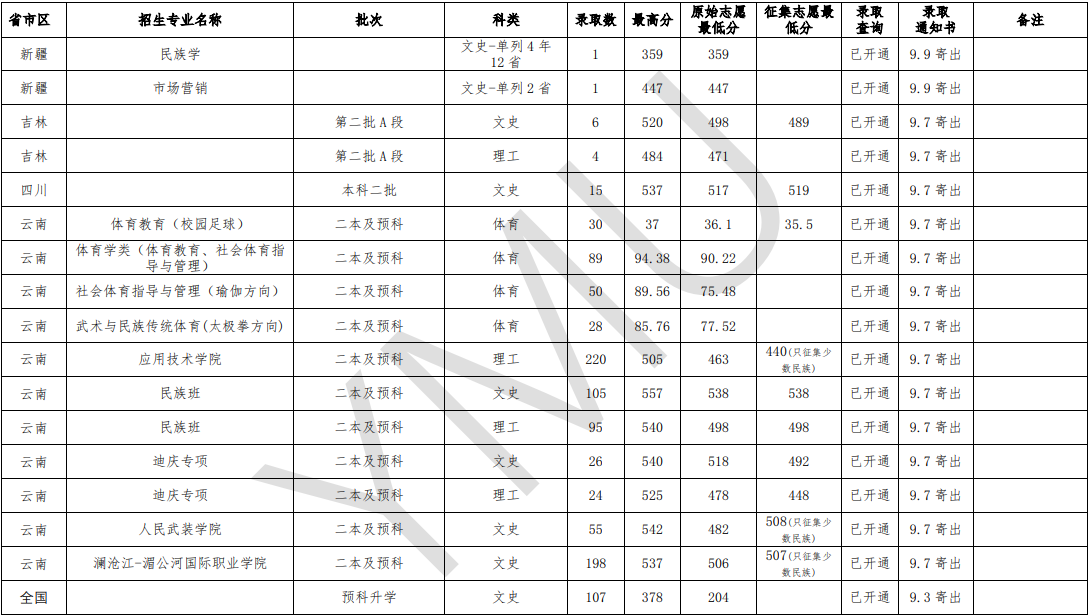 2020云南民族大学录取分数线汇总（含2018-2019历年）