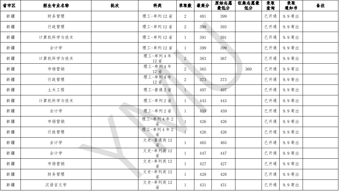 2020云南民族大学录取分数线汇总（含2018-2019历年）