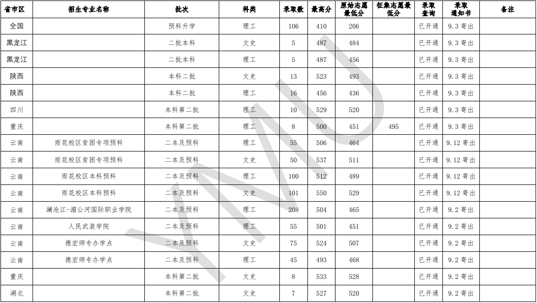 2020云南民族大学录取分数线汇总（含2018-2019历年）