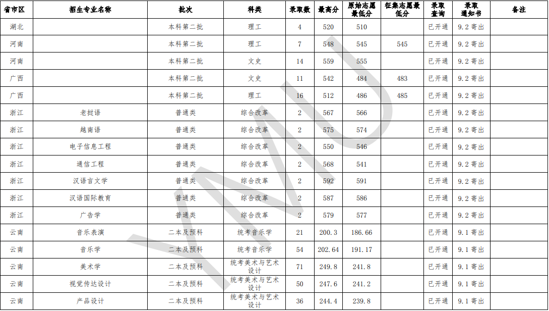 2020云南民族大学录取分数线汇总（含2018-2019历年）