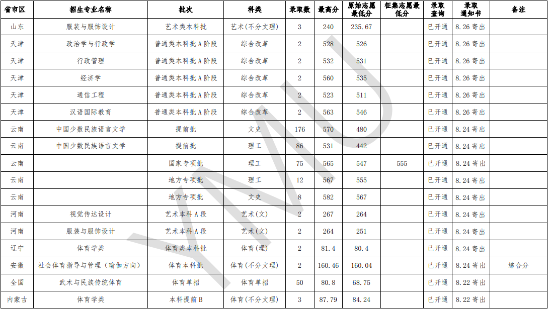2020云南民族大学录取分数线汇总（含2018-2019历年）