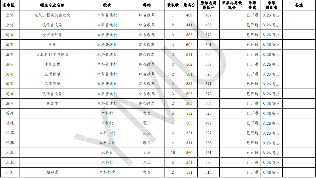 2020云南民族大学录取分数线汇总（含2018-2019历年）