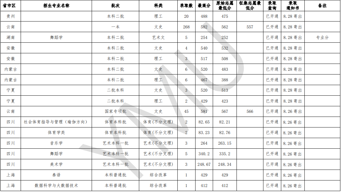 2020云南民族大学录取分数线汇总（含2018-2019历年）