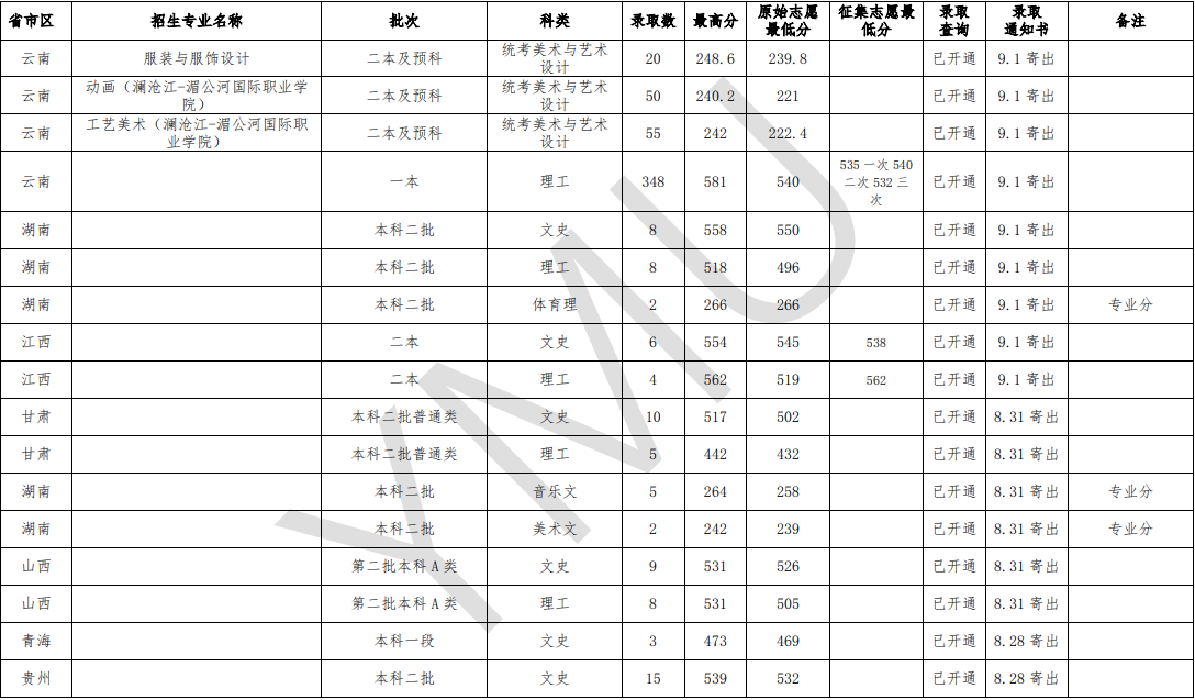 2020云南民族大学录取分数线汇总（含2018-2019历年）
