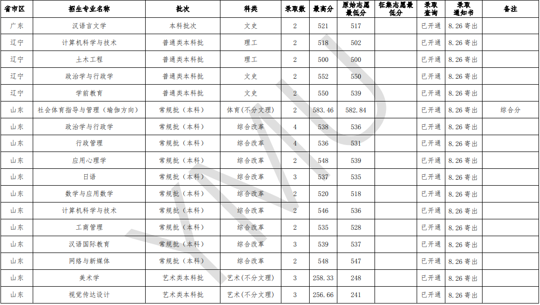 2020云南民族大学录取分数线汇总（含2018-2019历年）
