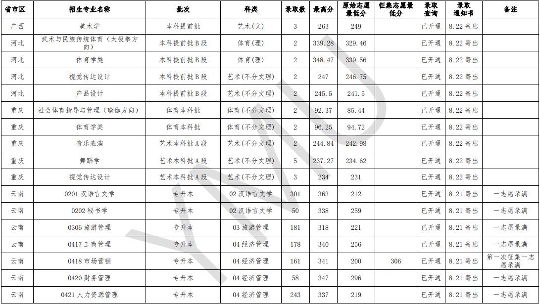 2020云南民族大学录取分数线汇总（含2018-2019历年）
