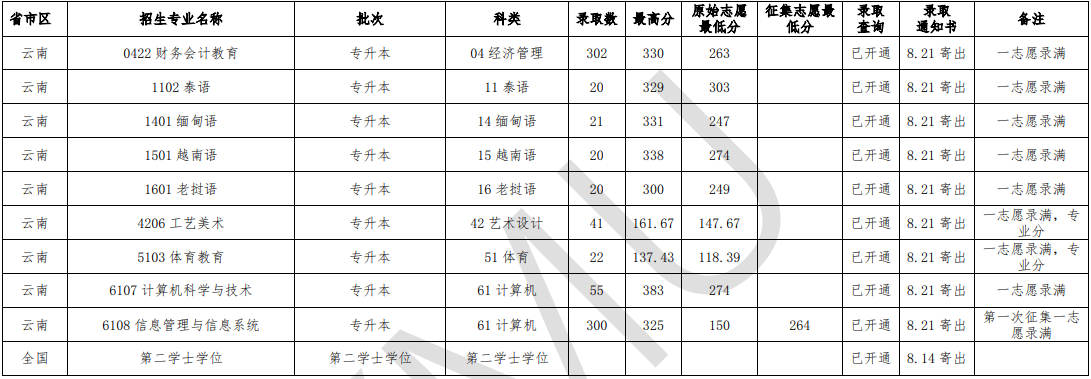 2020云南民族大学录取分数线汇总（含2018-2019历年）