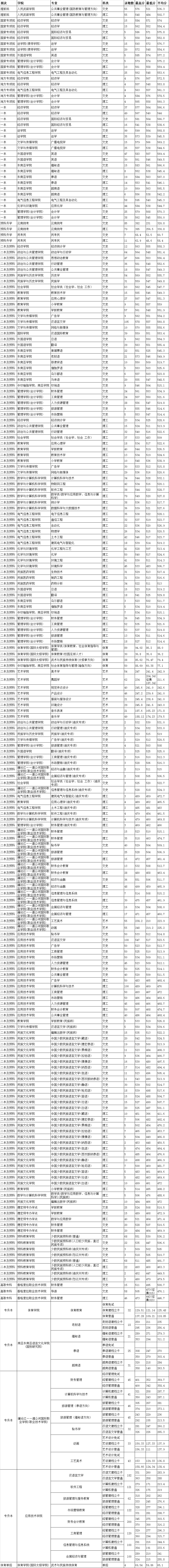 2020云南民族大学录取分数线汇总（含2018-2019历年）