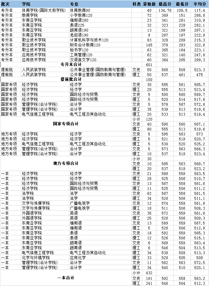 2020云南民族大学录取分数线汇总（含2018-2019历年）