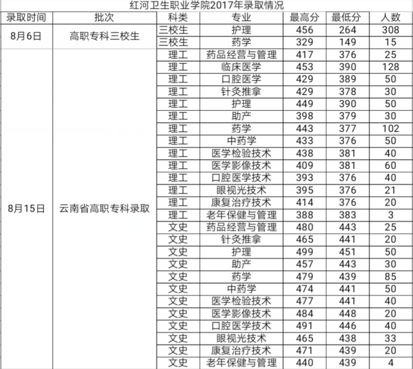 2019红河卫生职业学院录取分数线汇总（含2017年录取）