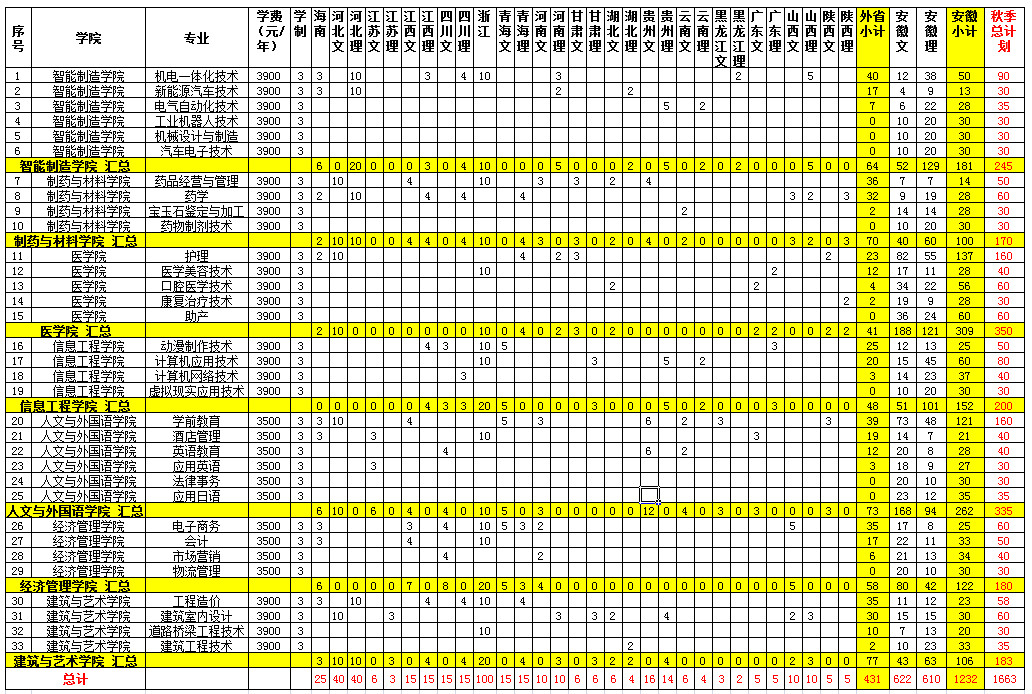 淮南联合大学2020年秋季普通高考招生计划总表.jpg