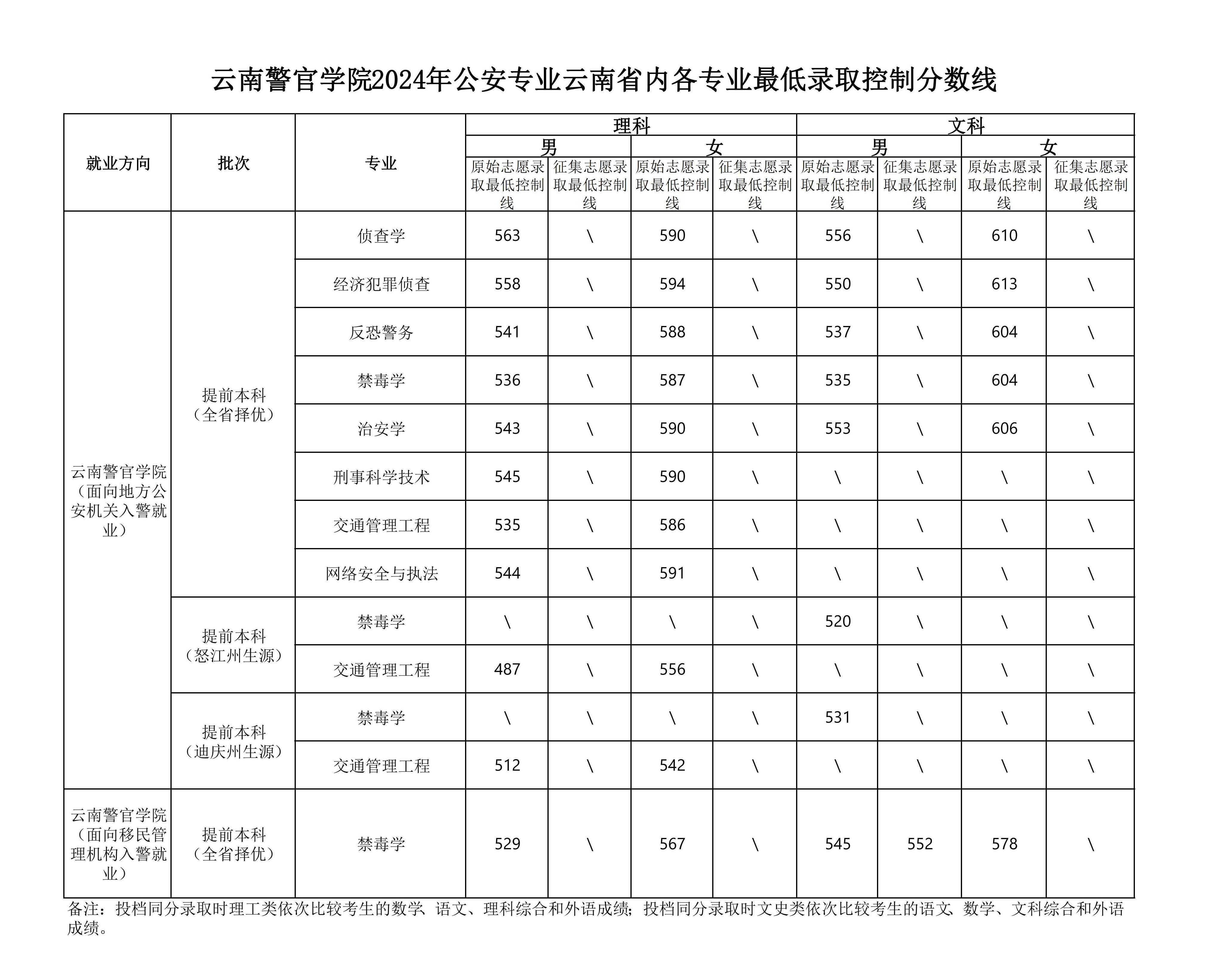 云南警官学院2024年公安专业最低录取分数统计表(1)_00.jpg