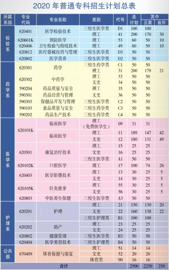 2020楚雄医药高等专科学校学费多少钱一年-各专业收费标准