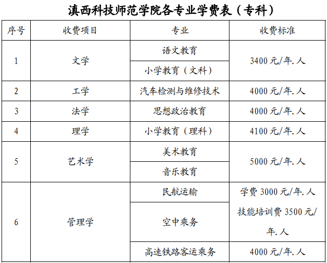 2020滇西科技师范学院学费多少钱一年-各专业收费标准