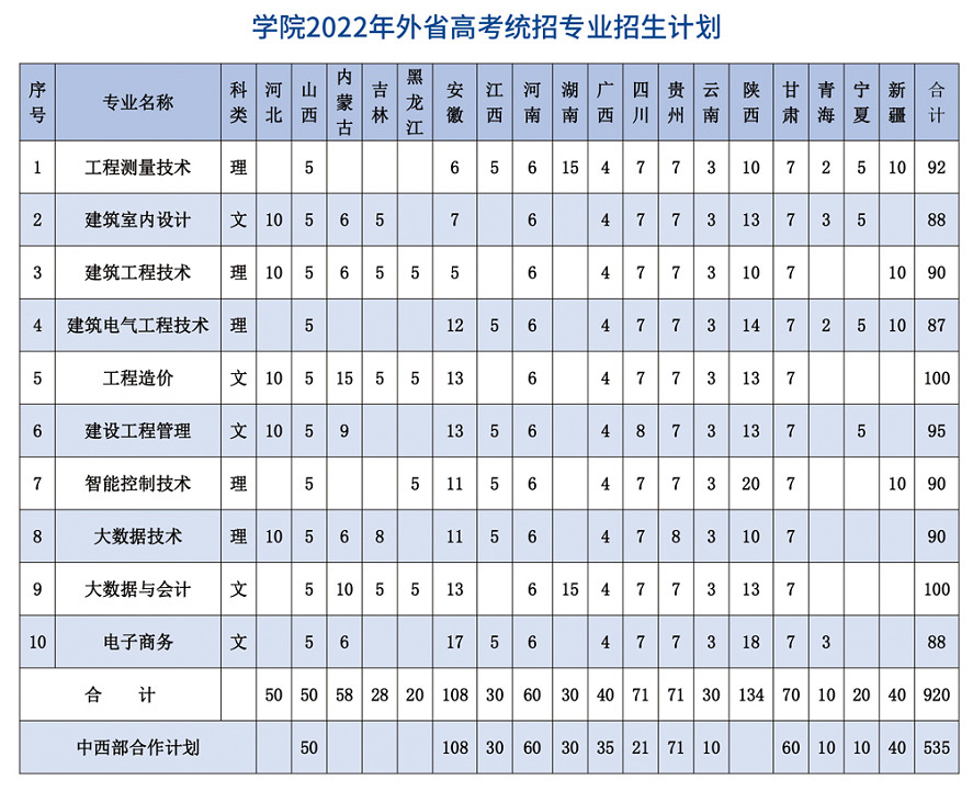 辽宁建筑职业学院2022年外省高考统招专业招生计划